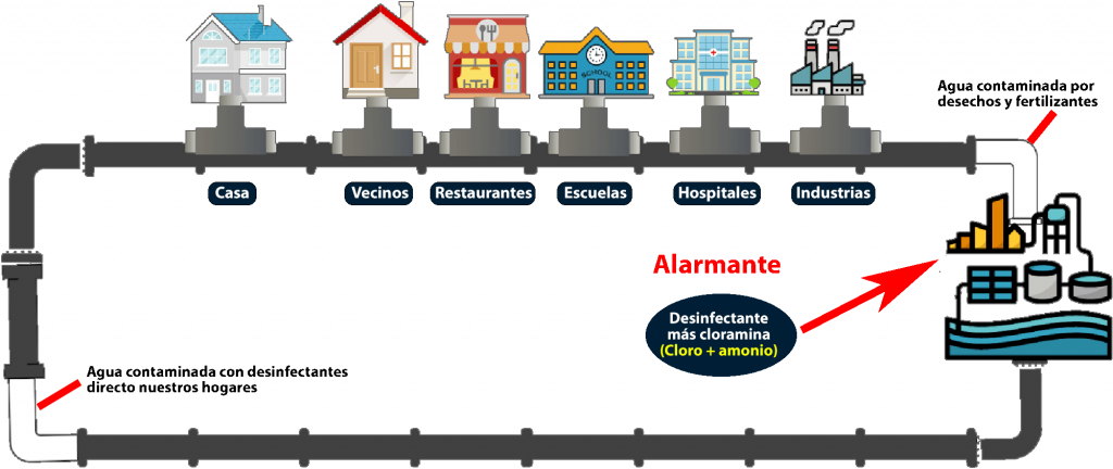 Trayecto-de-purificación-del-agua-contaminados-por-los-residuos-humanos-con-un-coste-químico-muy-alto